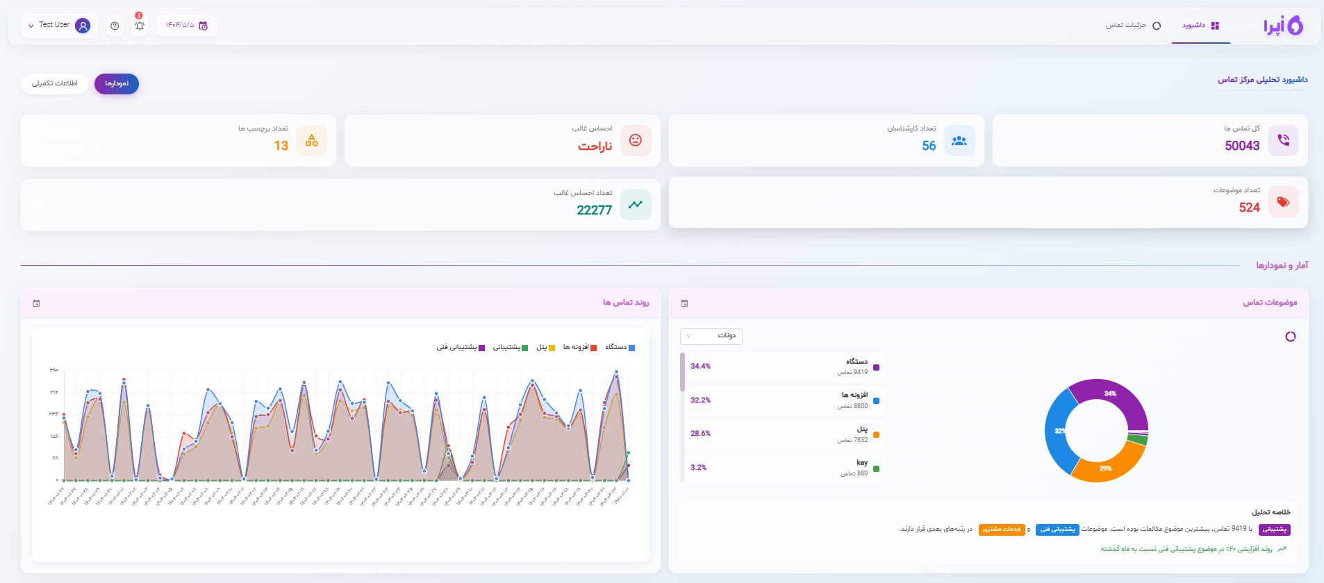 تصویری از داشبورد هوش مصنوعی صوتی