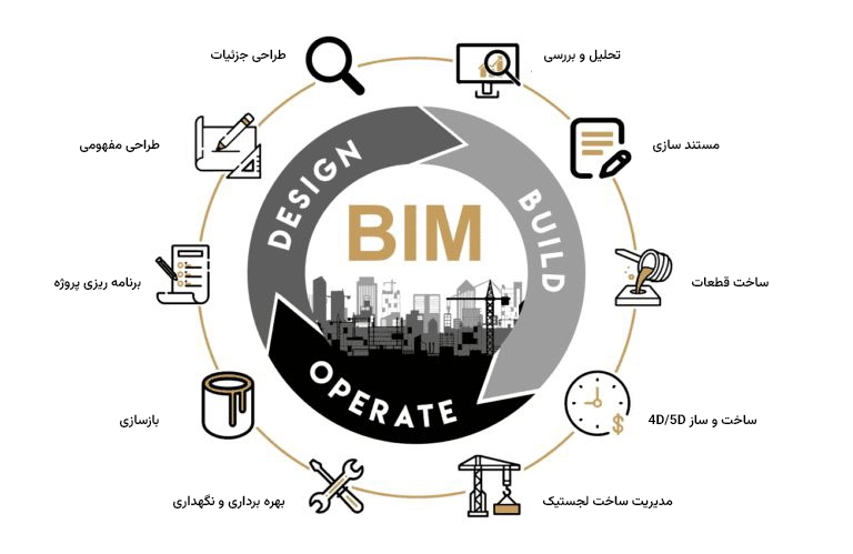 چرخه عملکرد BIM